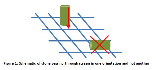 Schematic of stone passing through screen in one orientation and not another