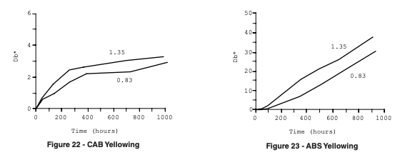 graphs