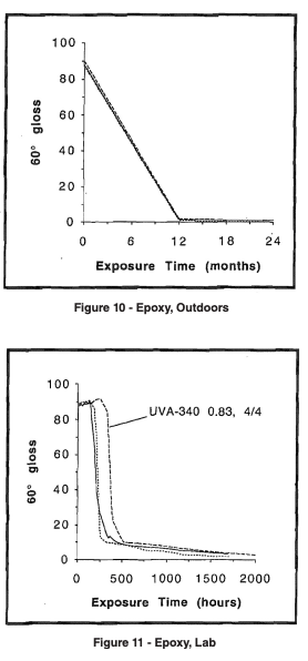 graphs