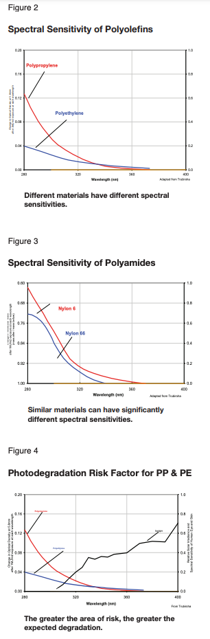 graphs
