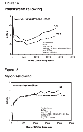 graphs