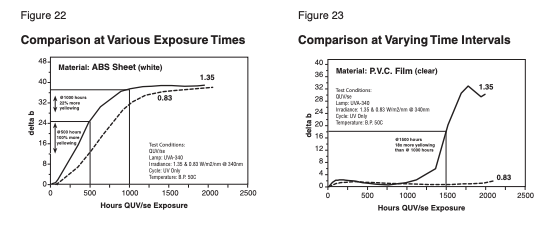 two graphs