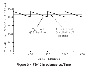 figure/graph