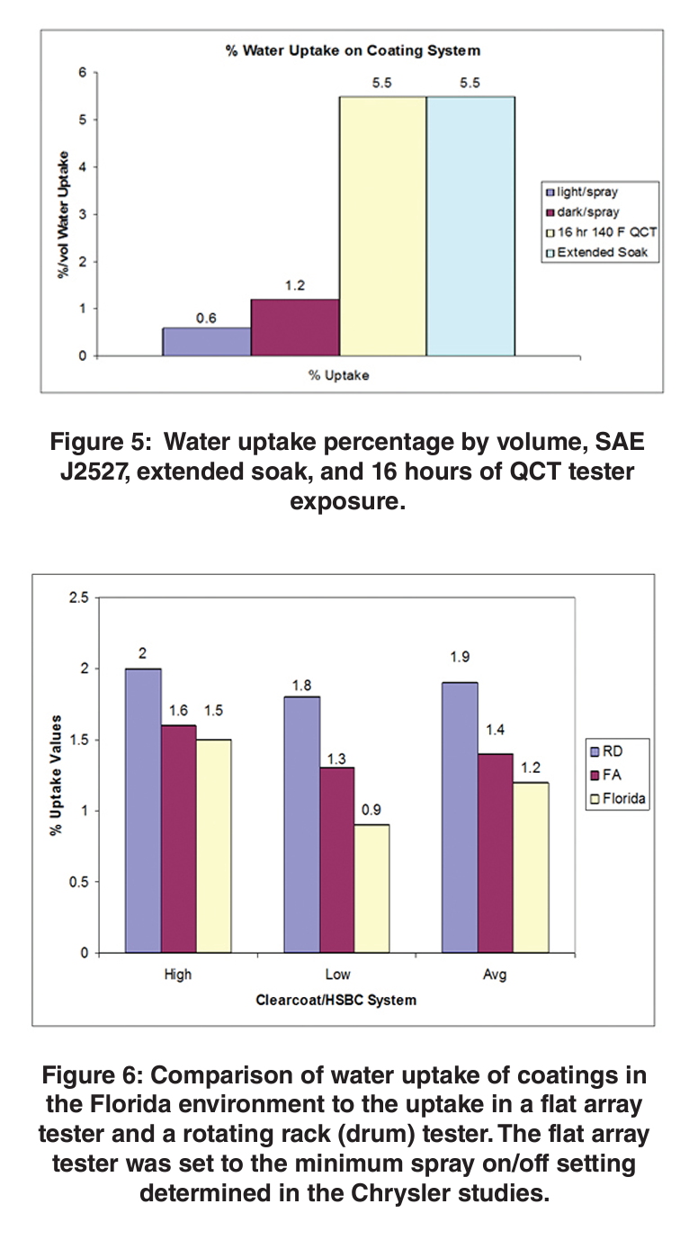 Figure 5 & 6